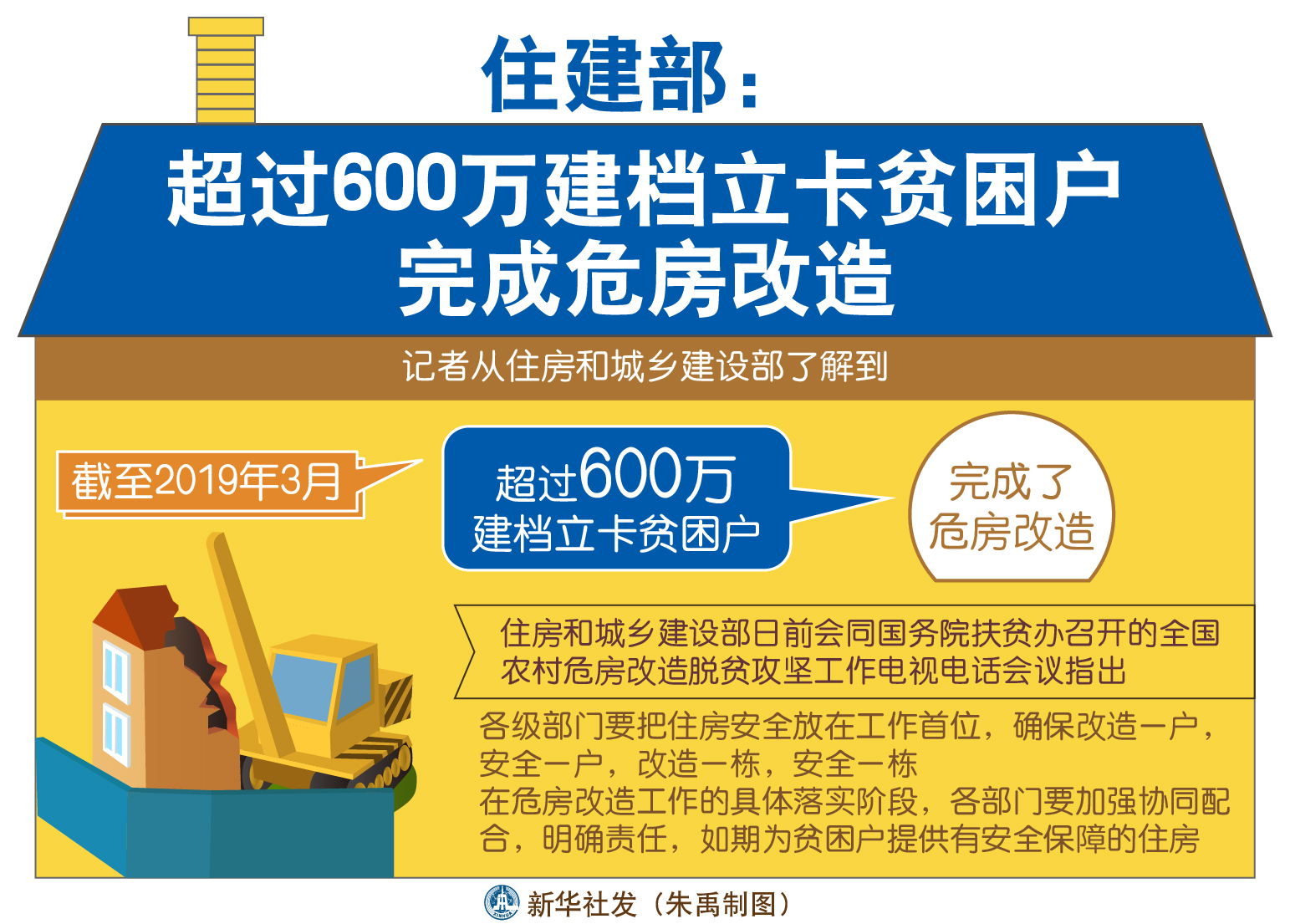 图表:住建部:超过600万建档立卡贫困户完成危房改造