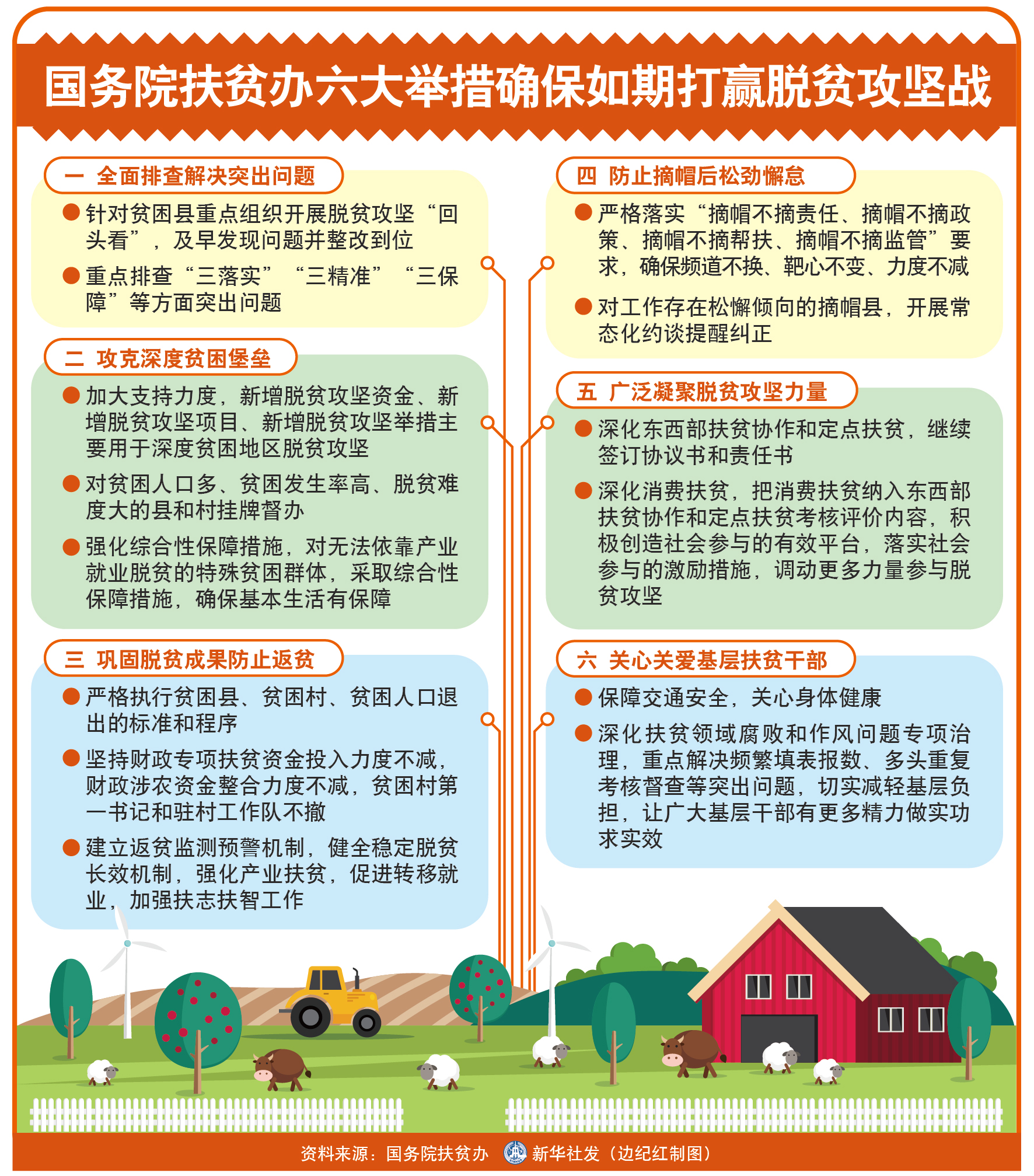 国务院扶贫办六大举措确保如期打赢脱贫攻坚战