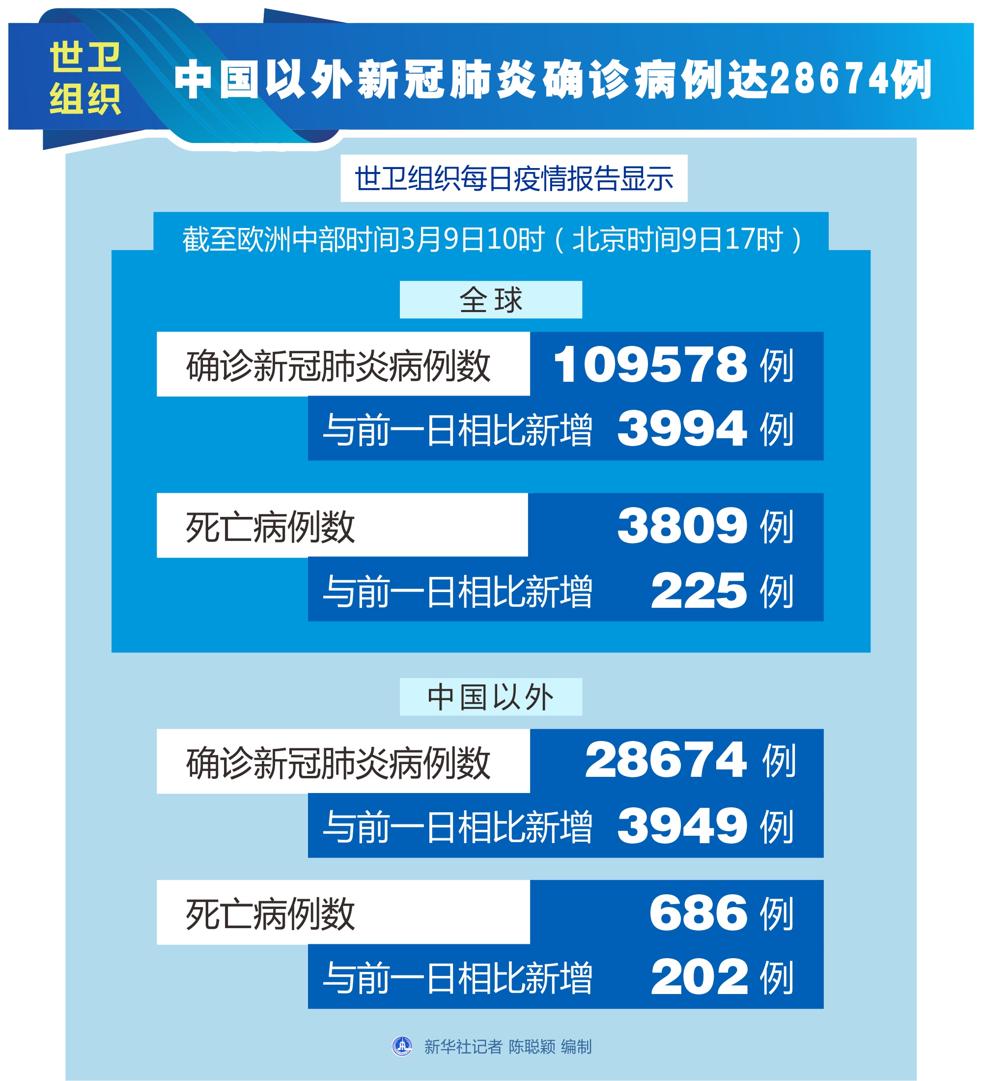中国以外新冠肺炎确诊病例达28674例