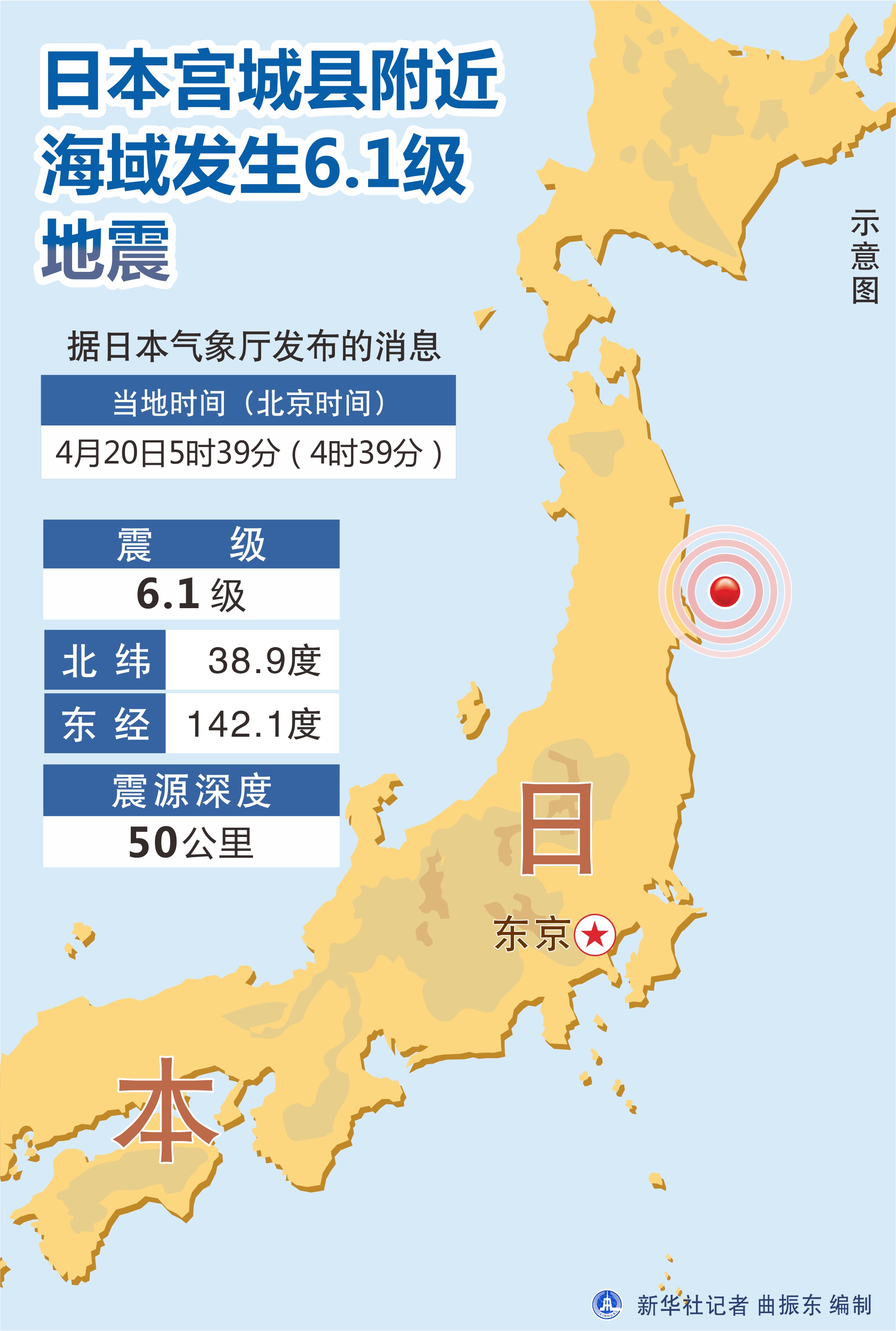 日本宫城县附近海域发生6.1级地震