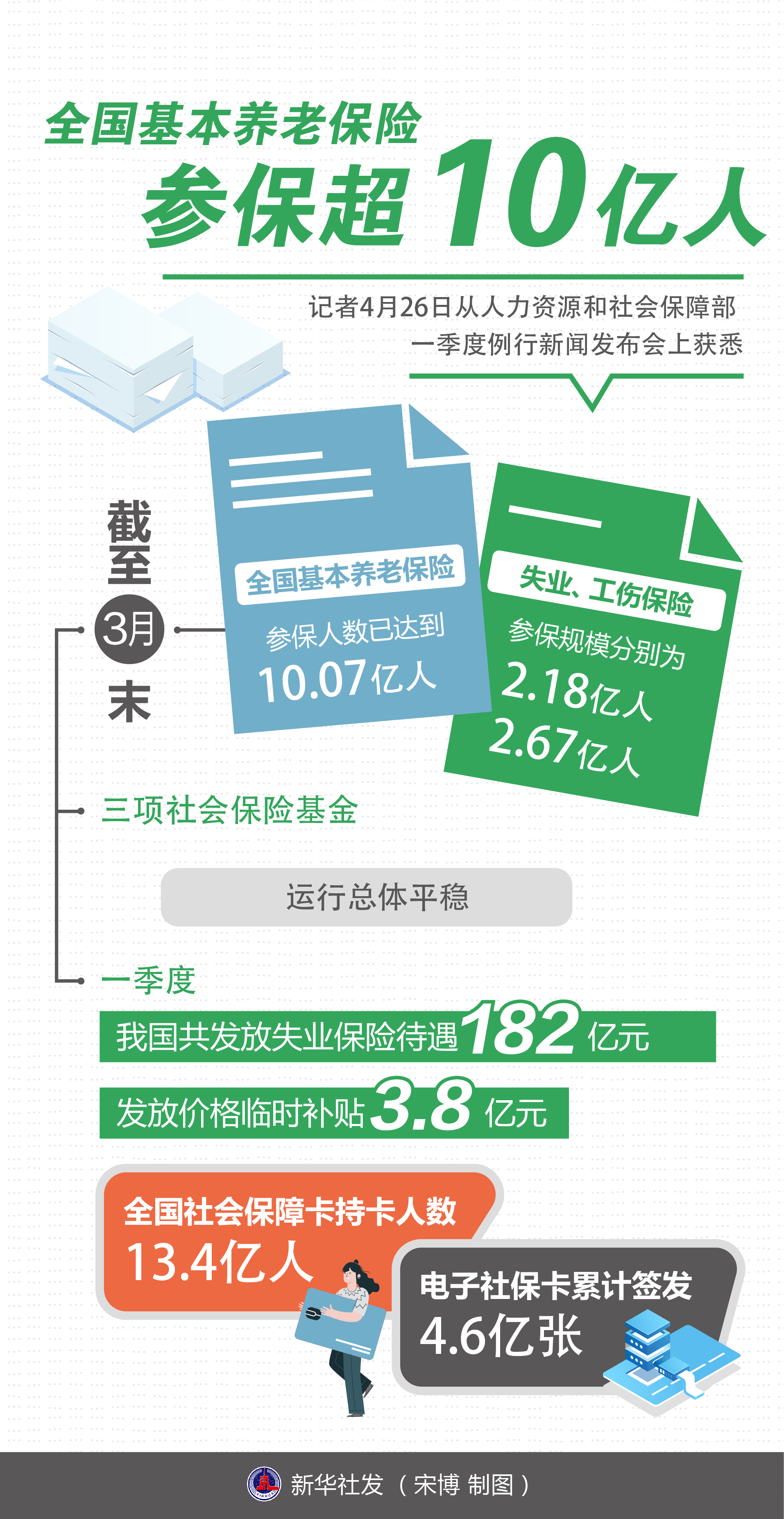 全国基本养老保险参保超10亿人