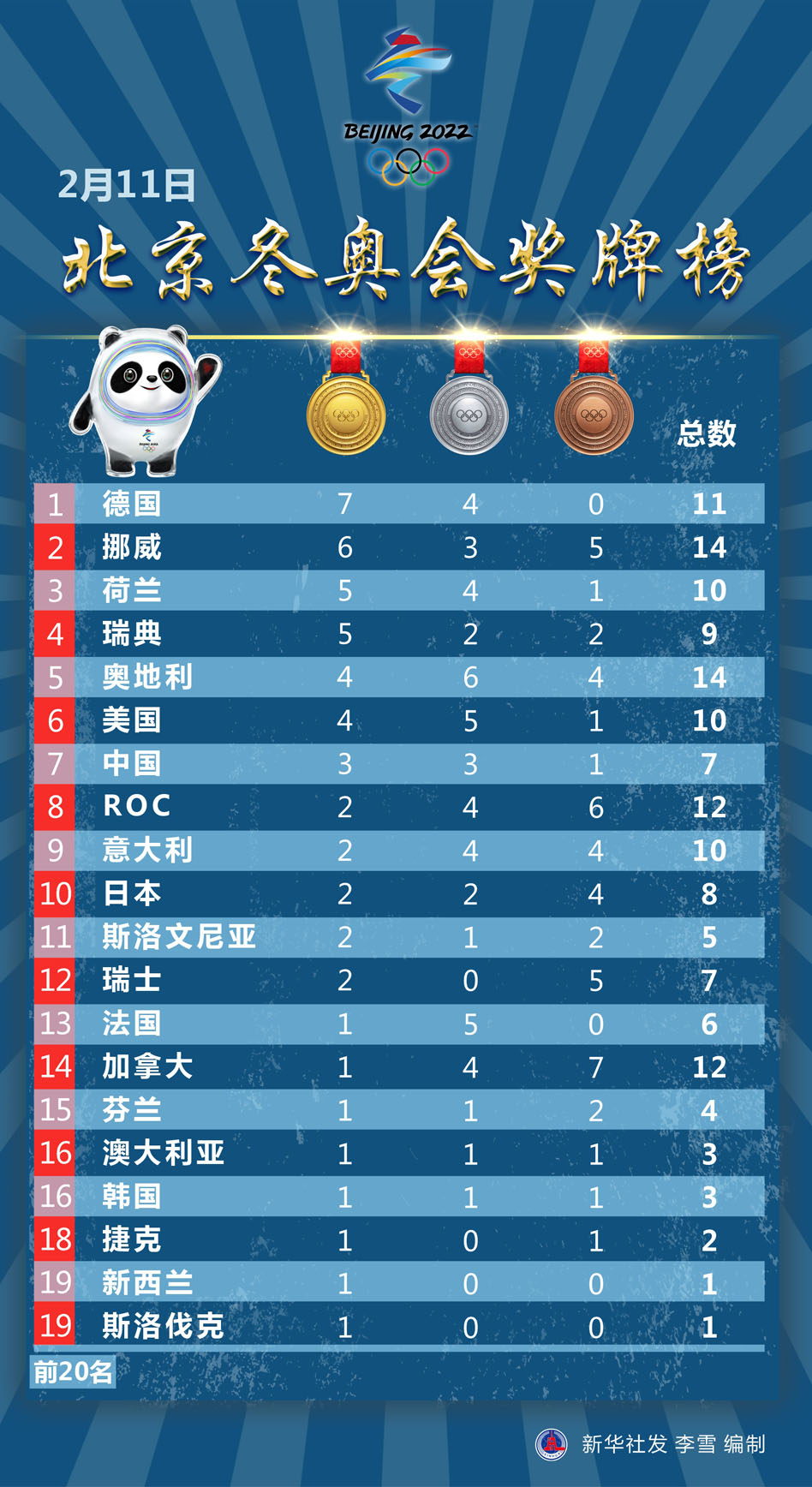 图表2月11日北京冬奥会奖牌榜