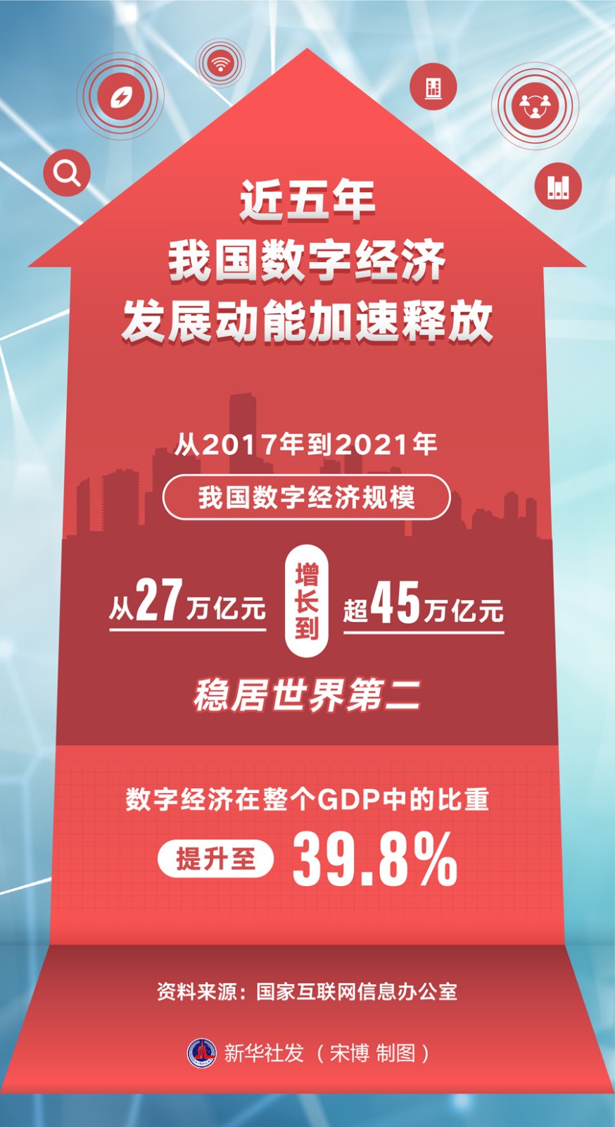 图表近五年我国数字经济发展动能加速释放