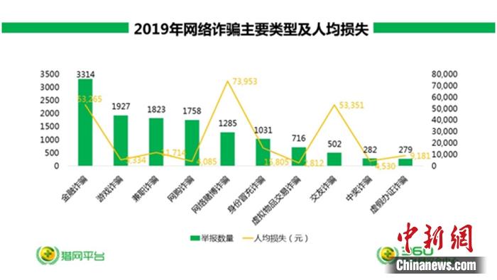去年十大网络诈骗话术 含招聘快手抖音点赞员