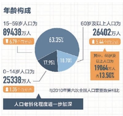 下次人口普查是哪一年_第七次人口普查的教育数据 从数据看现实(3)