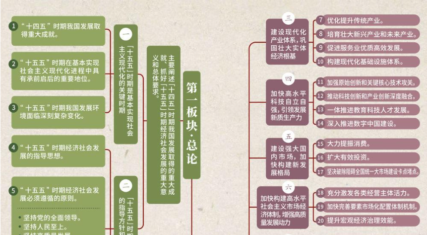 看这张思维导图，学“十五五”规划建议