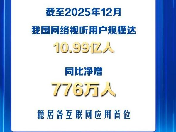 我国网络视听用户规模10.99亿人 稳居各互联网应用首位