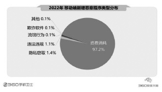 360報告剖析手機(jī)安全狀況 騙術(shù)翻新風(fēng)險嚴(yán)峻亟須防