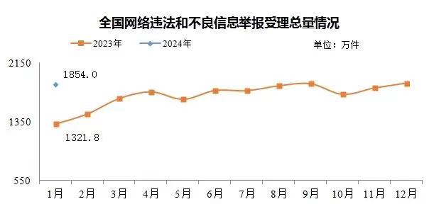 ​今年1月全国受理网络违法和不良信息举报1854万件